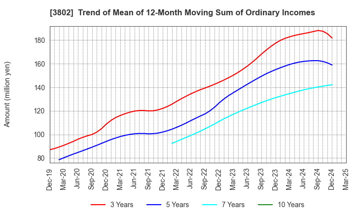 3802 ECOMIC CO.,LTD: Trend of Mean of 12-Month Moving Sum of Ordinary Incomes