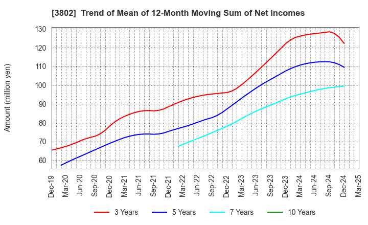 3802 ECOMIC CO.,LTD: Trend of Mean of 12-Month Moving Sum of Net Incomes
