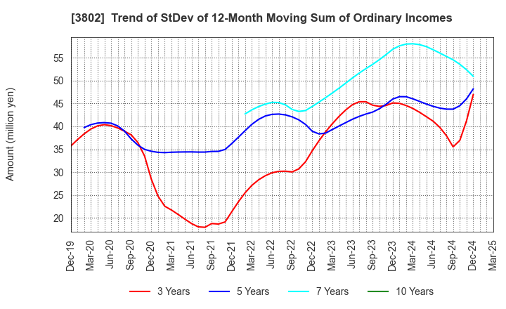 3802 ECOMIC CO.,LTD: Trend of StDev of 12-Month Moving Sum of Ordinary Incomes