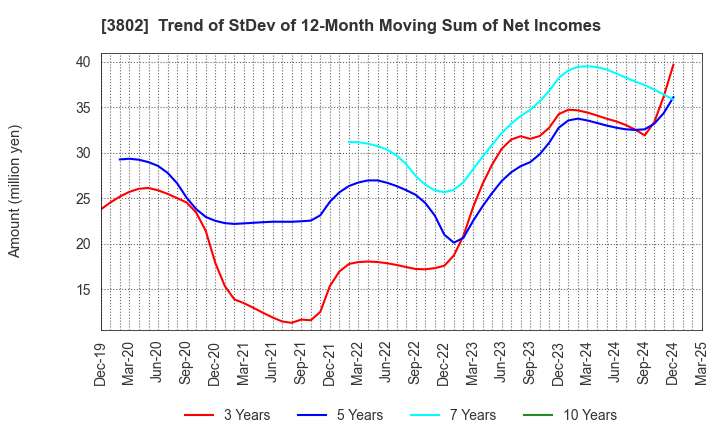3802 ECOMIC CO.,LTD: Trend of StDev of 12-Month Moving Sum of Net Incomes