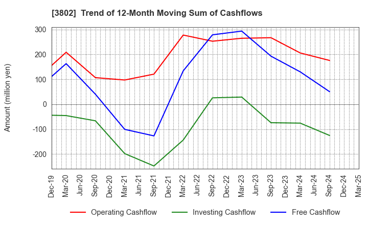 3802 ECOMIC CO.,LTD: Trend of 12-Month Moving Sum of Cashflows