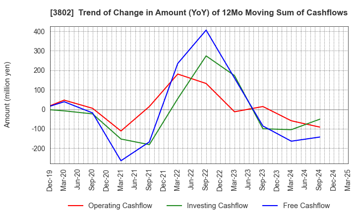 3802 ECOMIC CO.,LTD: Trend of Change in Amount (YoY) of 12Mo Moving Sum of Cashflows