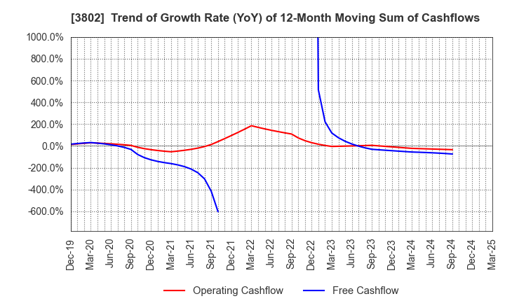 3802 ECOMIC CO.,LTD: Trend of Growth Rate (YoY) of 12-Month Moving Sum of Cashflows
