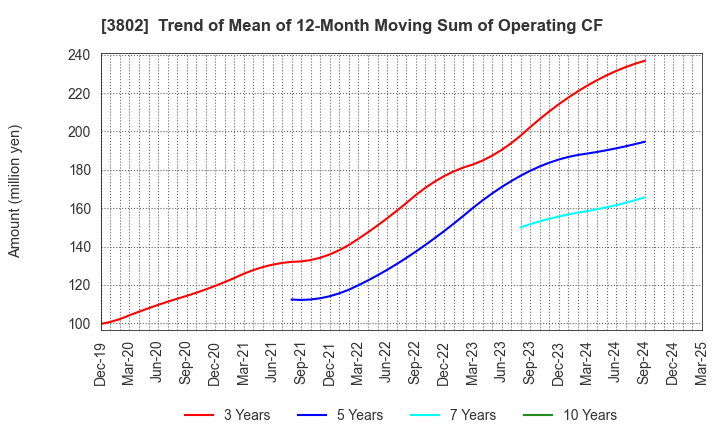 3802 ECOMIC CO.,LTD: Trend of Mean of 12-Month Moving Sum of Operating CF