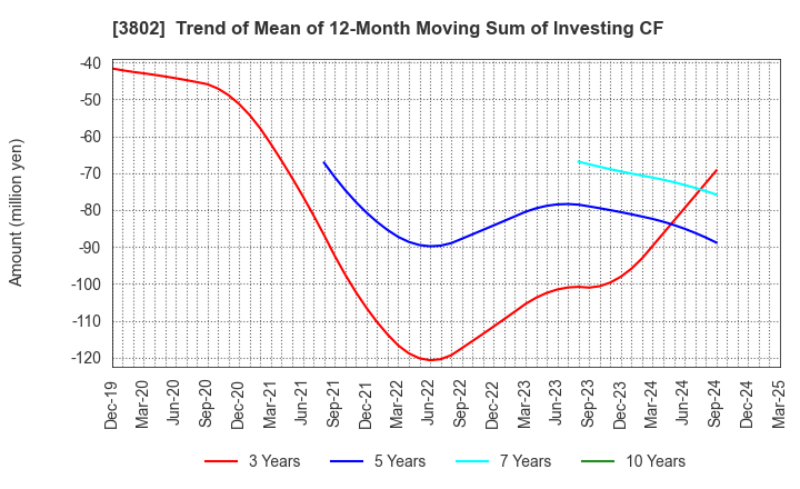3802 ECOMIC CO.,LTD: Trend of Mean of 12-Month Moving Sum of Investing CF