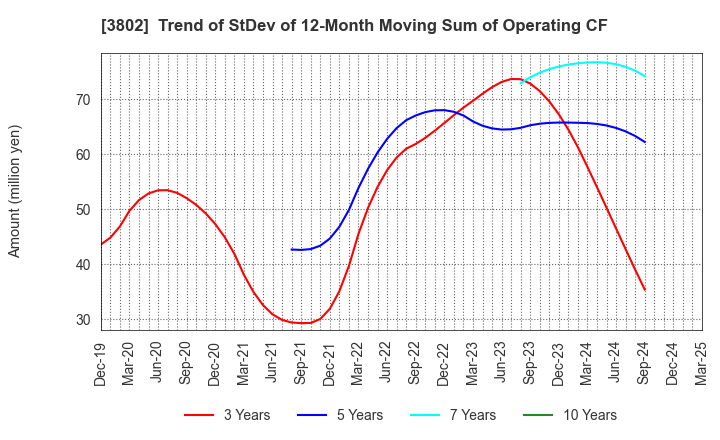 3802 ECOMIC CO.,LTD: Trend of StDev of 12-Month Moving Sum of Operating CF
