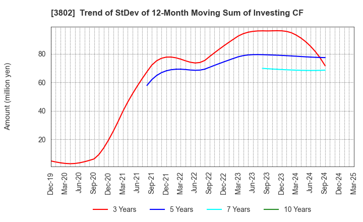 3802 ECOMIC CO.,LTD: Trend of StDev of 12-Month Moving Sum of Investing CF
