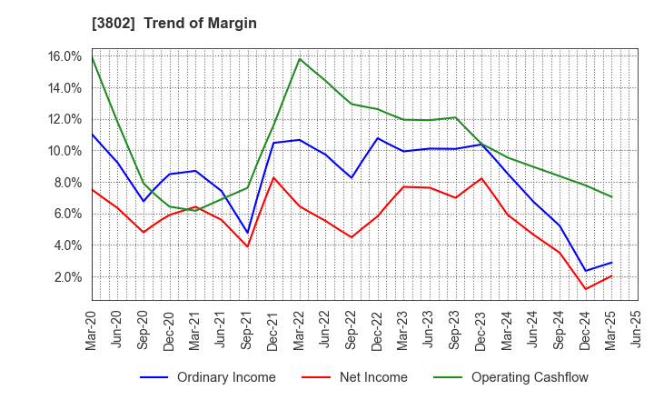 3802 ECOMIC CO.,LTD: Trend of Margin
