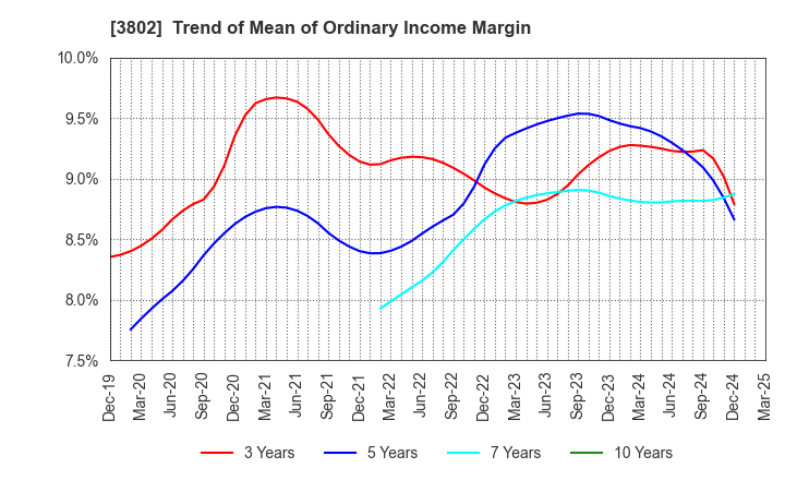 3802 ECOMIC CO.,LTD: Trend of Mean of Ordinary Income Margin