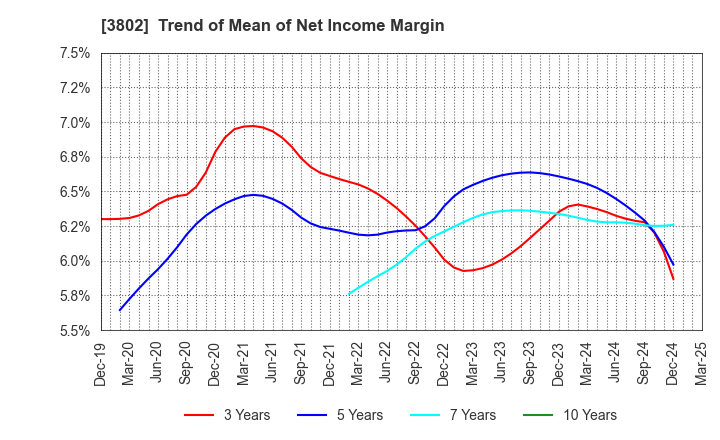 3802 ECOMIC CO.,LTD: Trend of Mean of Net Income Margin