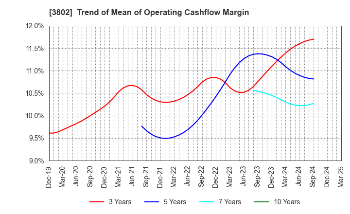 3802 ECOMIC CO.,LTD: Trend of Mean of Operating Cashflow Margin