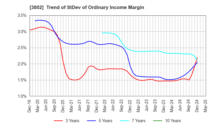 3802 ECOMIC CO.,LTD: Trend of StDev of Ordinary Income Margin