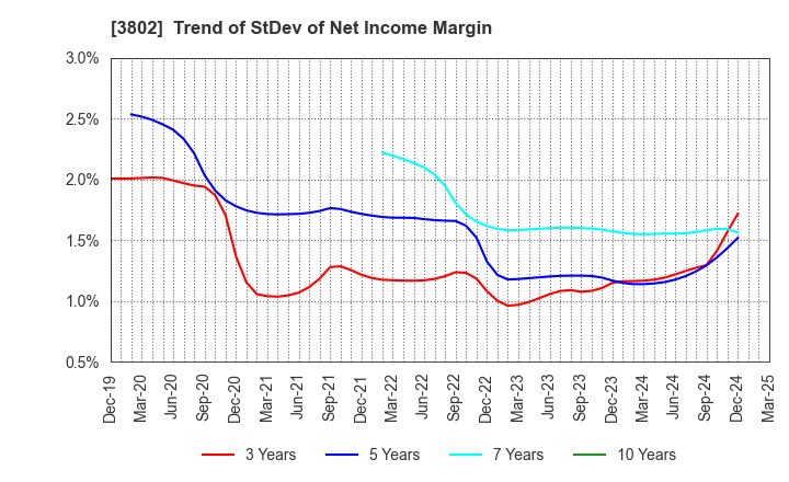 3802 ECOMIC CO.,LTD: Trend of StDev of Net Income Margin
