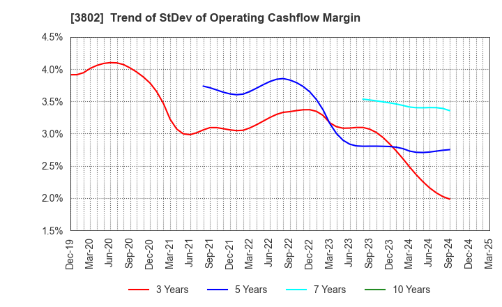 3802 ECOMIC CO.,LTD: Trend of StDev of Operating Cashflow Margin