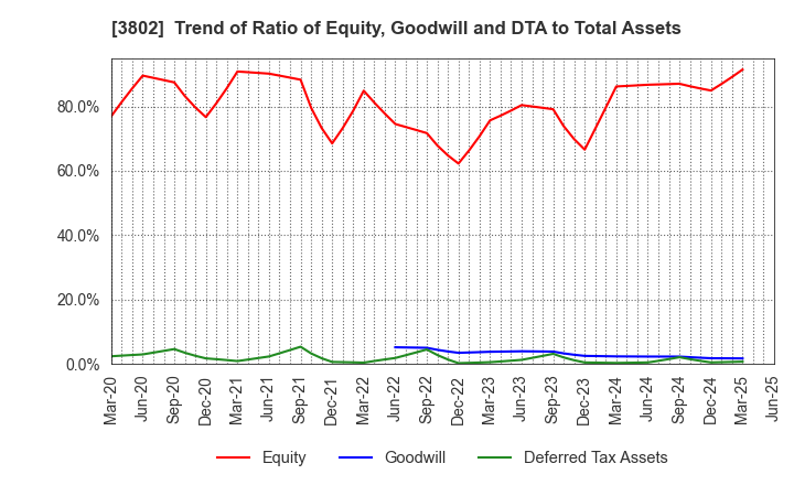3802 ECOMIC CO.,LTD: Trend of Ratio of Equity, Goodwill and DTA to Total Assets