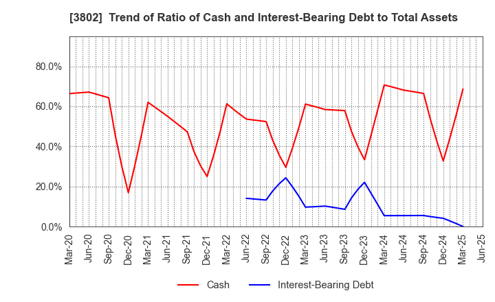 3802 ECOMIC CO.,LTD: Trend of Ratio of Cash and Interest-Bearing Debt to Total Assets