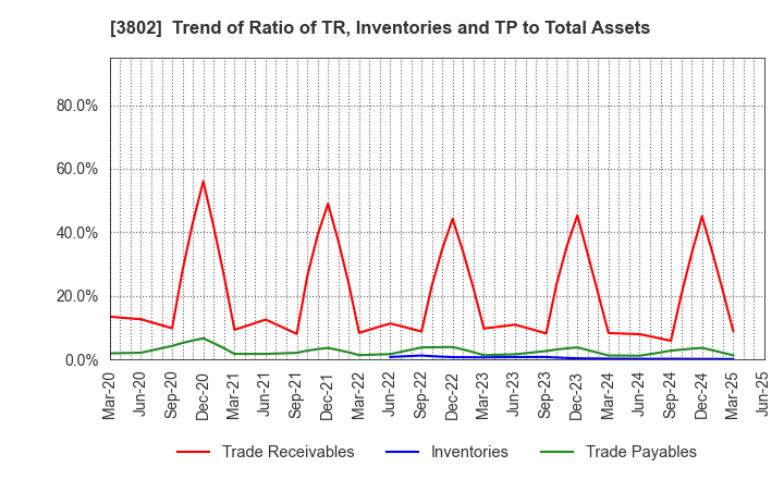 3802 ECOMIC CO.,LTD: Trend of Ratio of TR, Inventories and TP to Total Assets