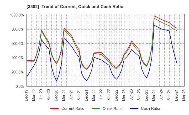 3802 ECOMIC CO.,LTD: Trend of Current, Quick and Cash Ratio