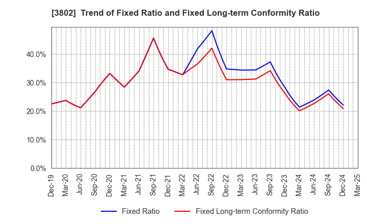 3802 ECOMIC CO.,LTD: Trend of Fixed Ratio and Fixed Long-term Conformity Ratio