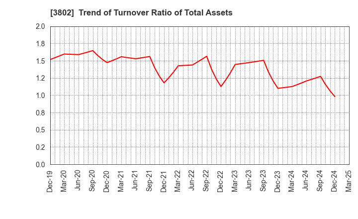 3802 ECOMIC CO.,LTD: Trend of Turnover Ratio of Total Assets