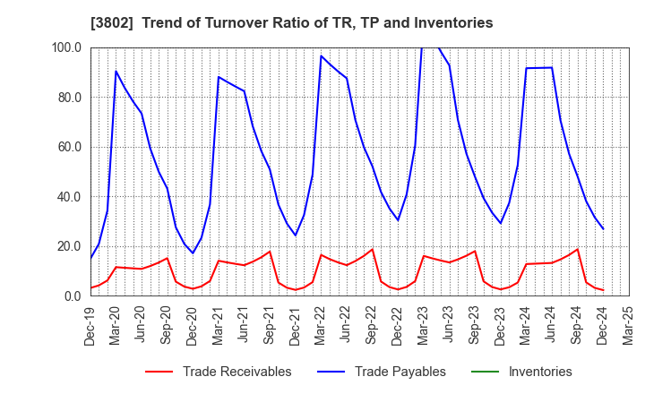 3802 ECOMIC CO.,LTD: Trend of Turnover Ratio of TR, TP and Inventories