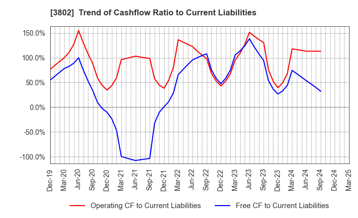 3802 ECOMIC CO.,LTD: Trend of Cashflow Ratio to Current Liabilities