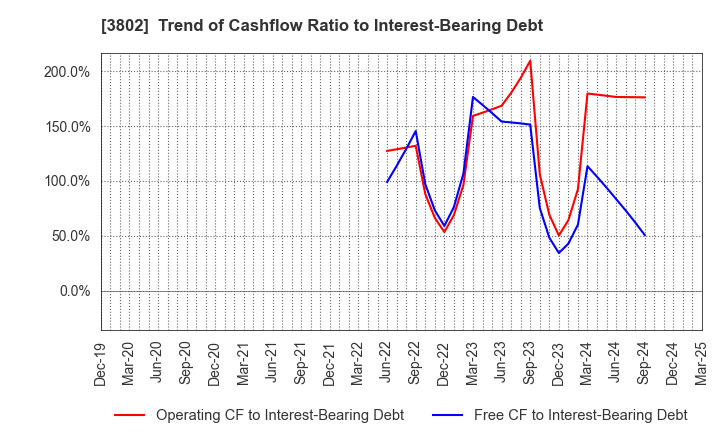 3802 ECOMIC CO.,LTD: Trend of Cashflow Ratio to Interest-Bearing Debt