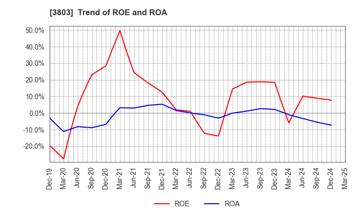 3803 Image Information Inc.: Trend of ROE and ROA