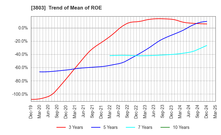3803 Image Information Inc.: Trend of Mean of ROE