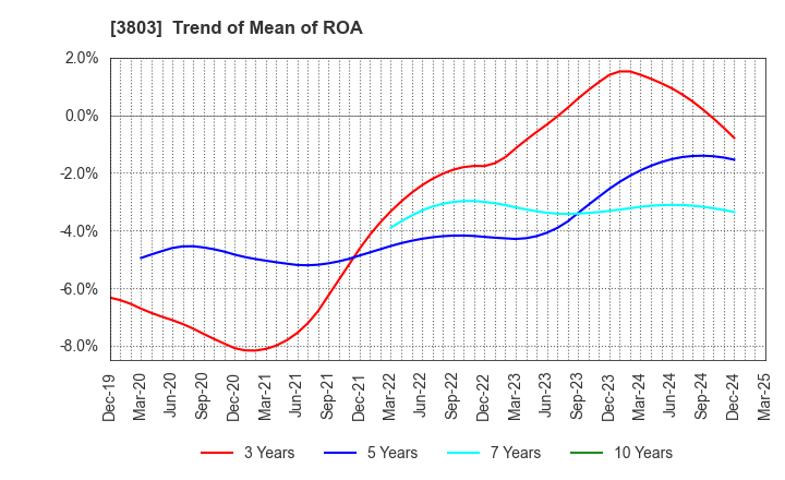 3803 Image Information Inc.: Trend of Mean of ROA