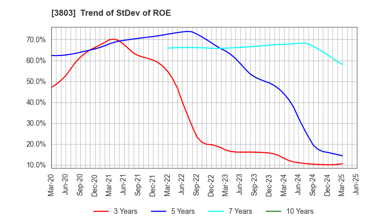 3803 Image Information Inc.: Trend of StDev of ROE