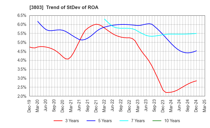 3803 Image Information Inc.: Trend of StDev of ROA