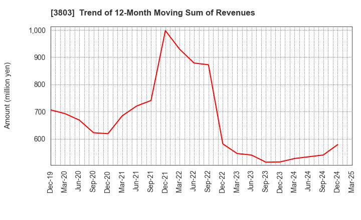 3803 Image Information Inc.: Trend of 12-Month Moving Sum of Revenues