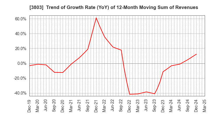 3803 Image Information Inc.: Trend of Growth Rate (YoY) of 12-Month Moving Sum of Revenues