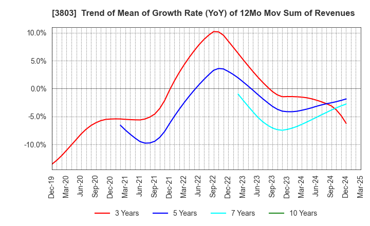 3803 Image Information Inc.: Trend of Mean of Growth Rate (YoY) of 12Mo Mov Sum of Revenues