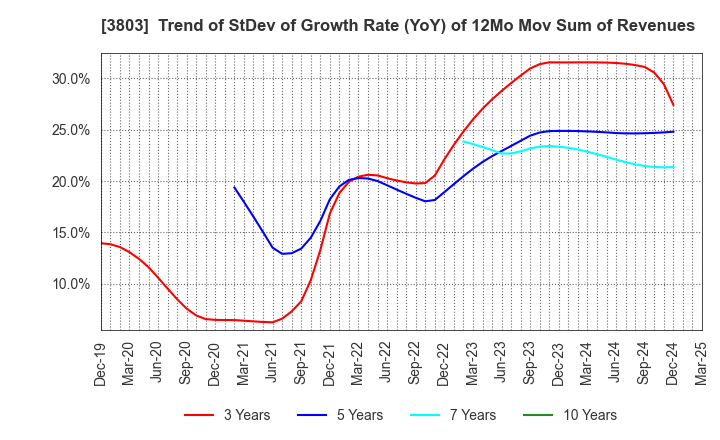 3803 Image Information Inc.: Trend of StDev of Growth Rate (YoY) of 12Mo Mov Sum of Revenues