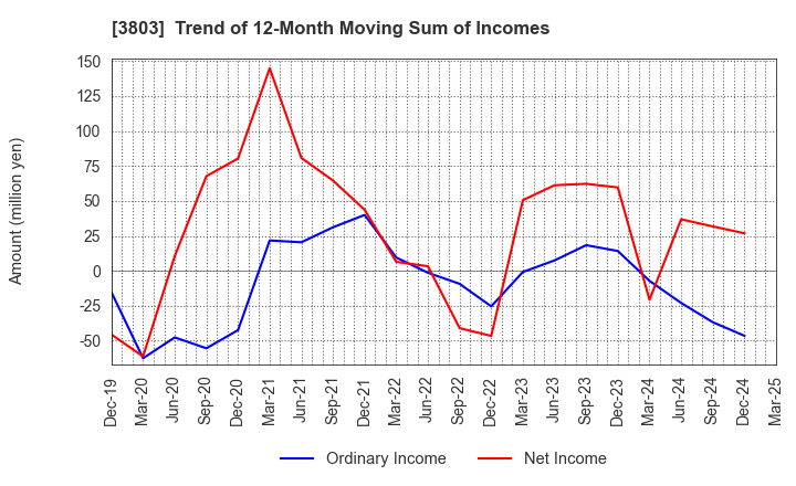 3803 Image Information Inc.: Trend of 12-Month Moving Sum of Incomes