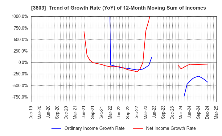 3803 Image Information Inc.: Trend of Growth Rate (YoY) of 12-Month Moving Sum of Incomes