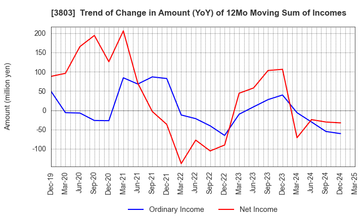3803 Image Information Inc.: Trend of Change in Amount (YoY) of 12Mo Moving Sum of Incomes