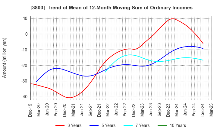 3803 Image Information Inc.: Trend of Mean of 12-Month Moving Sum of Ordinary Incomes