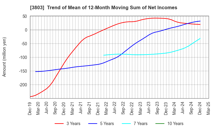 3803 Image Information Inc.: Trend of Mean of 12-Month Moving Sum of Net Incomes