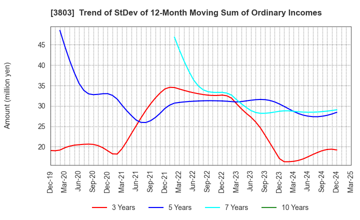 3803 Image Information Inc.: Trend of StDev of 12-Month Moving Sum of Ordinary Incomes