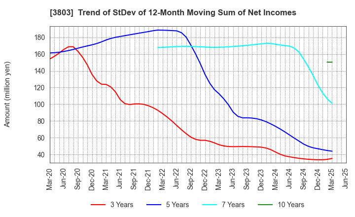 3803 Image Information Inc.: Trend of StDev of 12-Month Moving Sum of Net Incomes