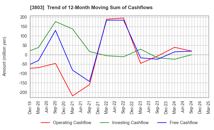 3803 Image Information Inc.: Trend of 12-Month Moving Sum of Cashflows
