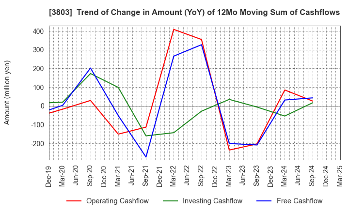 3803 Image Information Inc.: Trend of Change in Amount (YoY) of 12Mo Moving Sum of Cashflows
