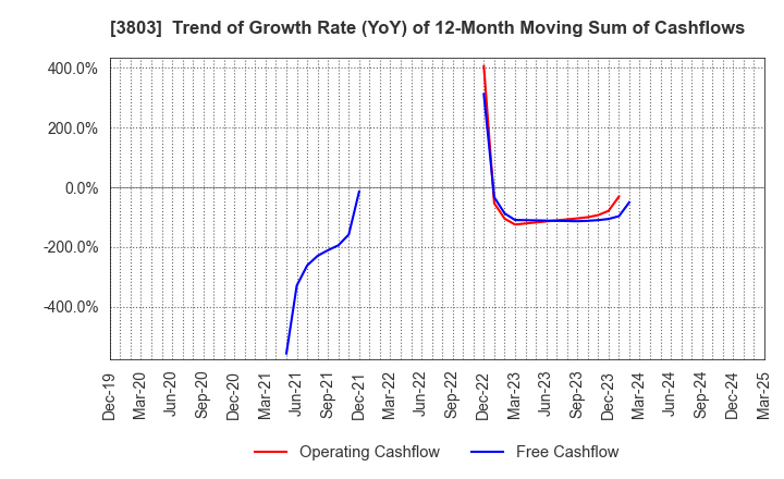 3803 Image Information Inc.: Trend of Growth Rate (YoY) of 12-Month Moving Sum of Cashflows