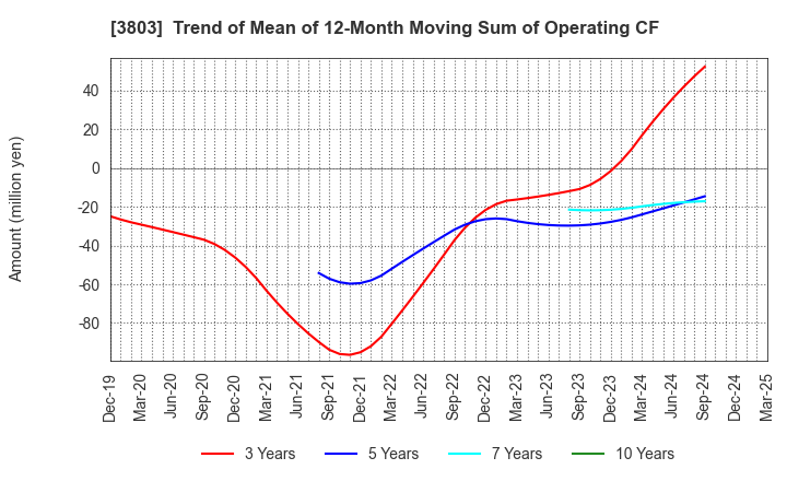 3803 Image Information Inc.: Trend of Mean of 12-Month Moving Sum of Operating CF