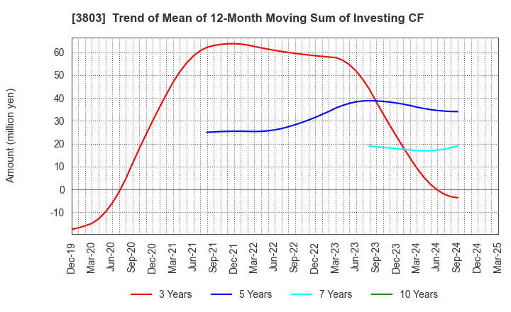 3803 Image Information Inc.: Trend of Mean of 12-Month Moving Sum of Investing CF