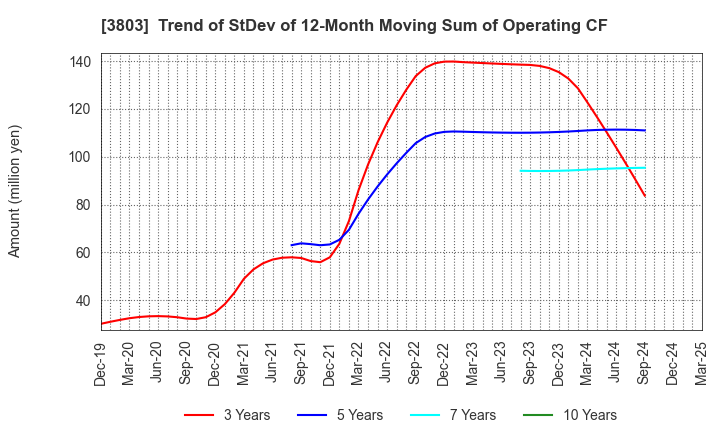 3803 Image Information Inc.: Trend of StDev of 12-Month Moving Sum of Operating CF