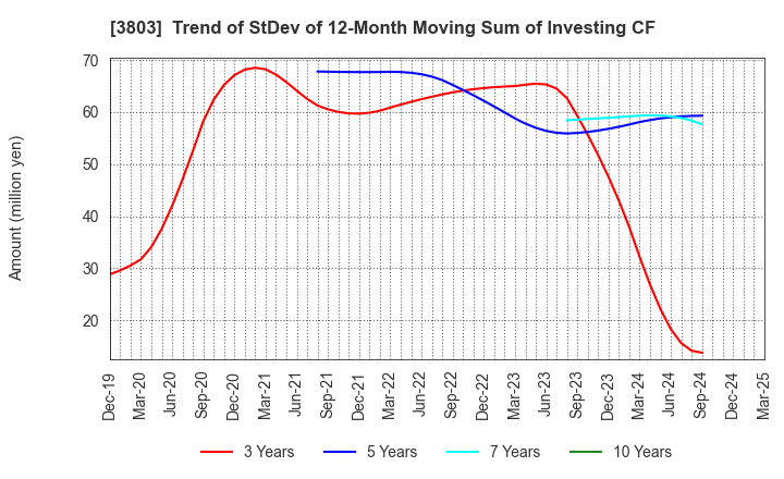 3803 Image Information Inc.: Trend of StDev of 12-Month Moving Sum of Investing CF